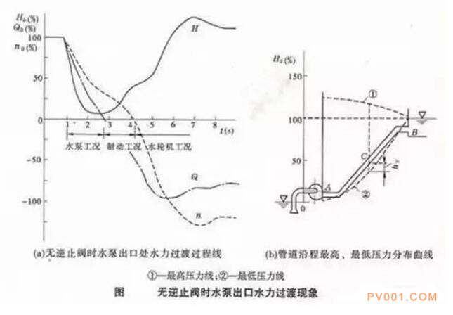為什么泵出口不裝“止回閥”容易產(chǎn)生水錘？
