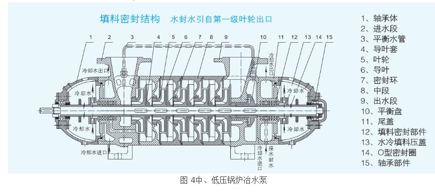 圖 4中、低壓鍋爐冶水泵
