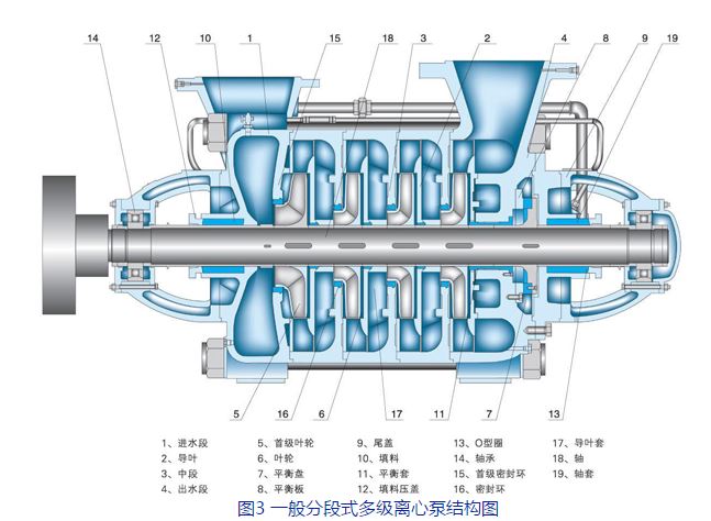 圖3 一般分段式多級(jí)離心泵結(jié)構(gòu)圖